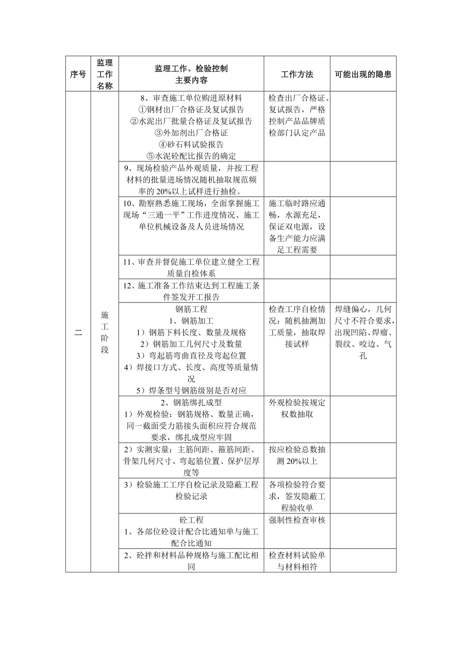 建设工程项目管理实施细则(监理).doc_第3页