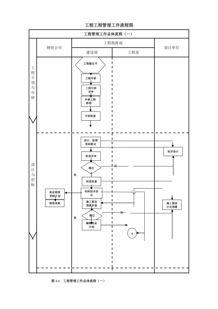 建设单位(业主方)工程项目管理流程图.doc_第1页