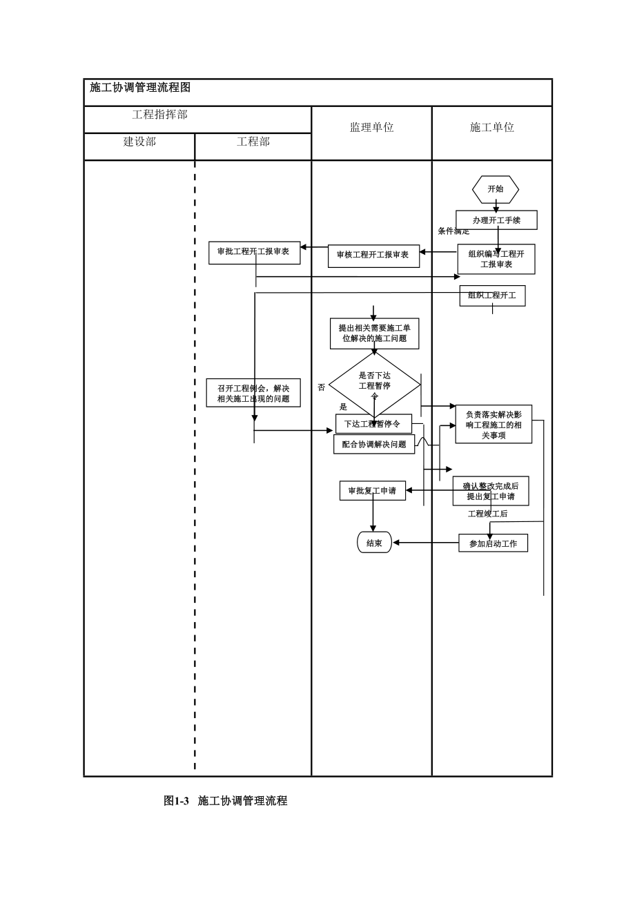 建设单位(业主方)工程项目管理流程图.doc_第3页