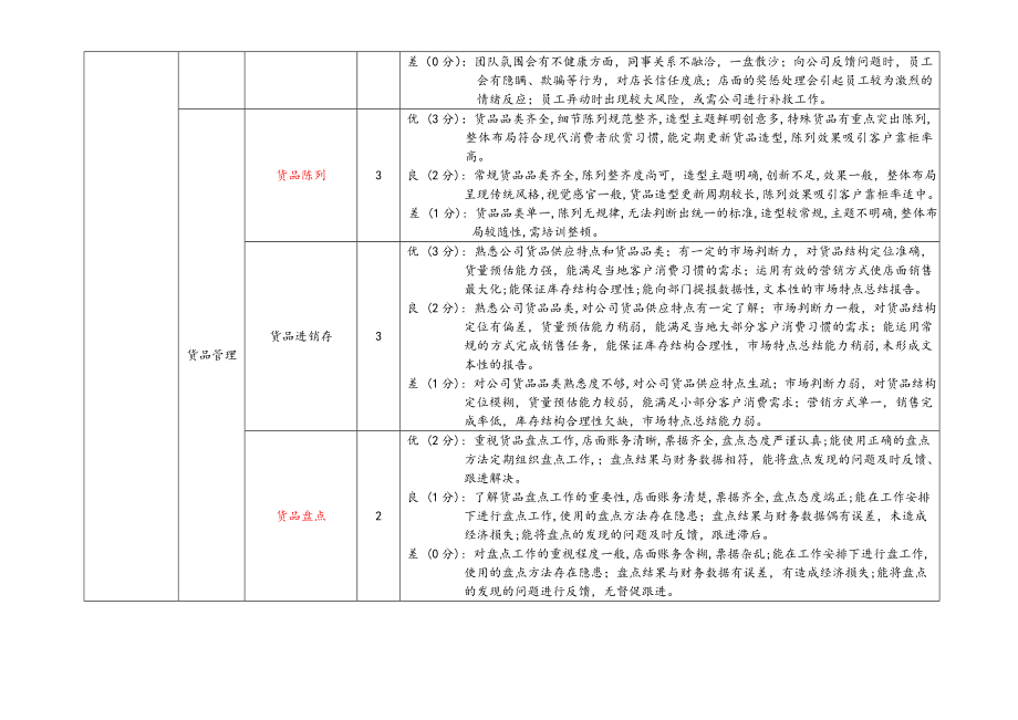 店长素质模型设计方案.doc_第3页