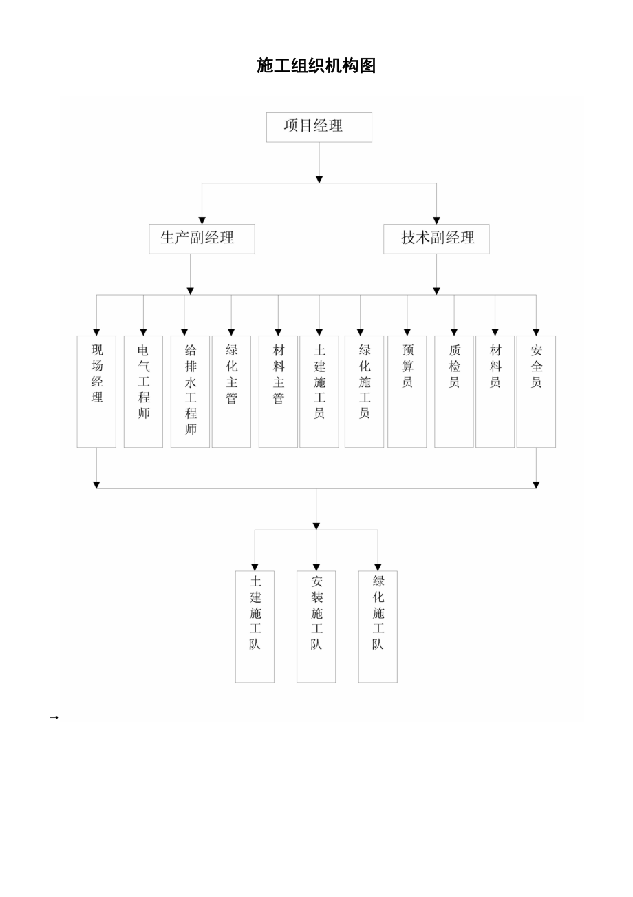 小区绿化施工方案.doc_第3页