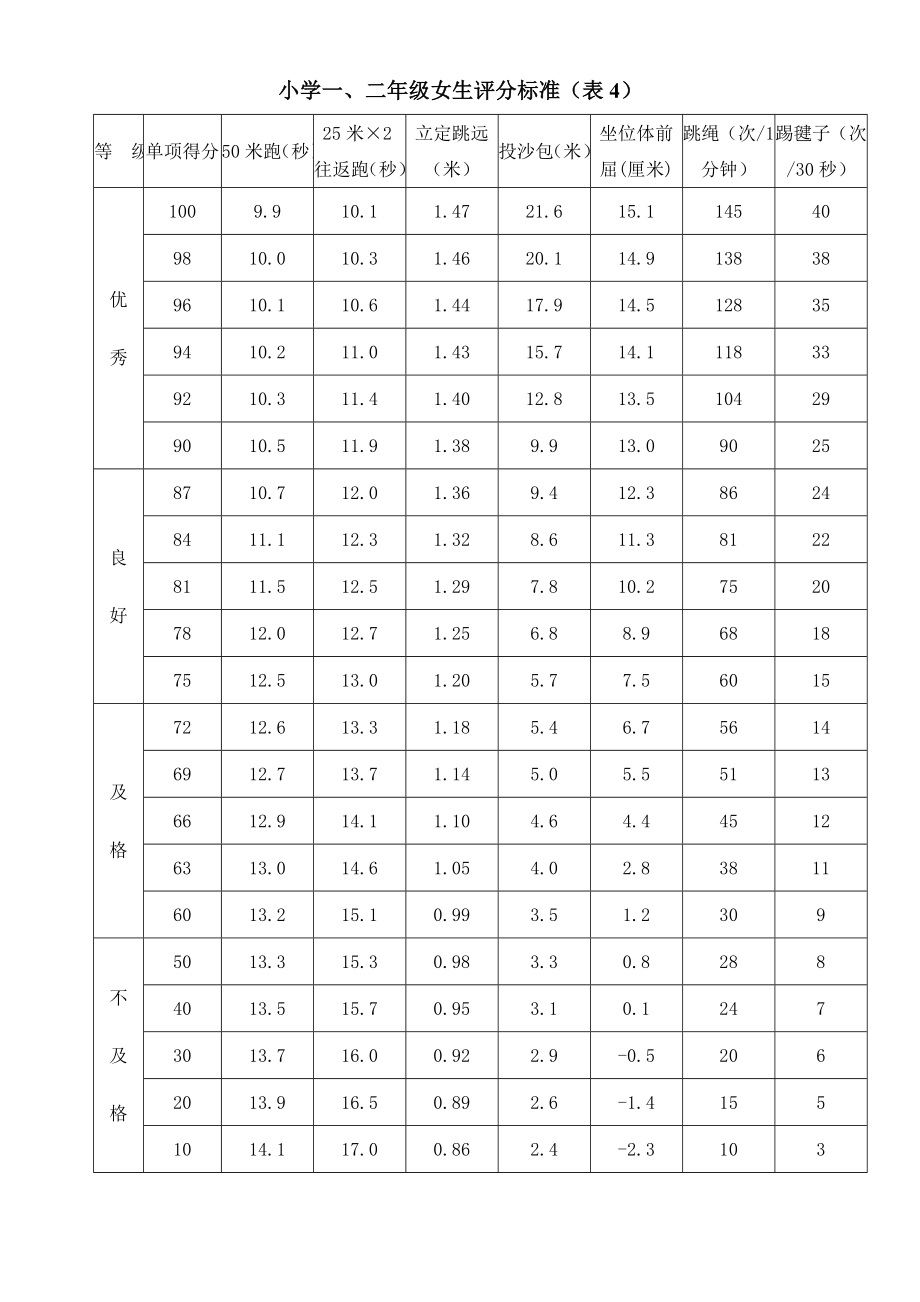 小学国家学生体质健康标准评分标准表.doc_第2页