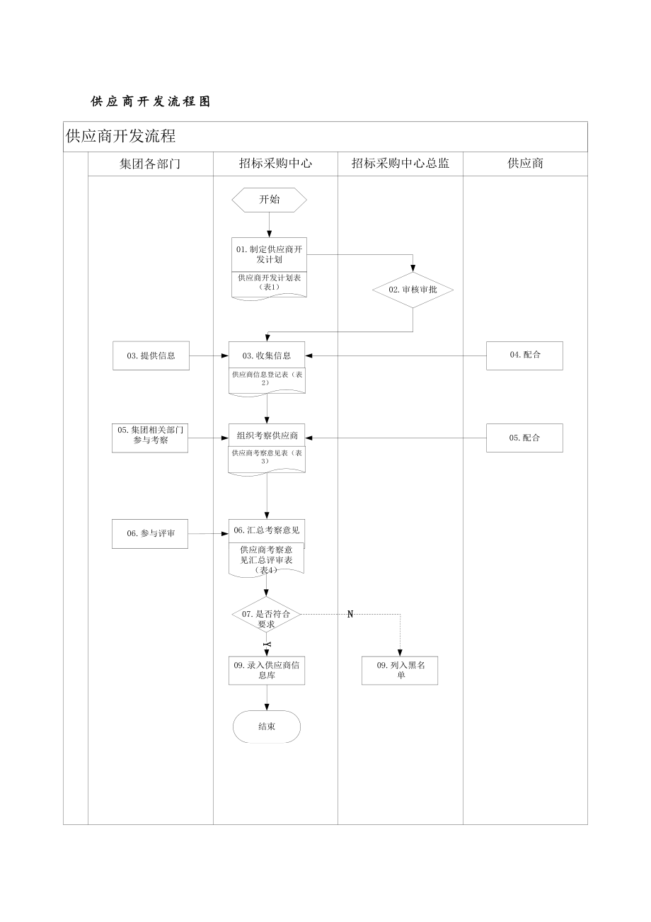 房地产招标采购流程汇编.doc_第3页