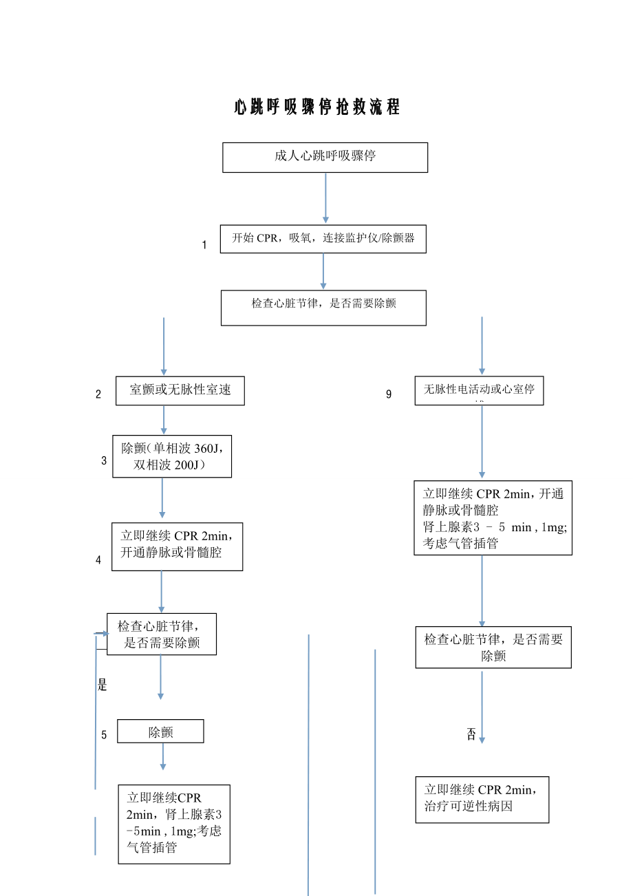 心跳呼吸骤停抢救流程图.doc_第1页