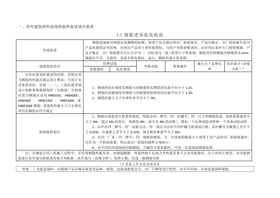 常用建筑材料进场检验和复试项目要求.doc_第1页