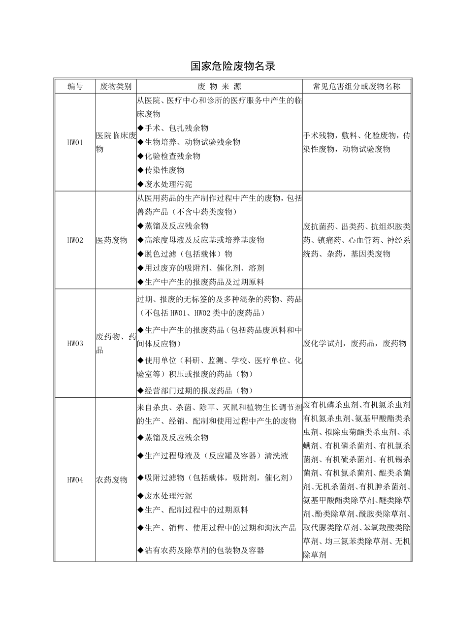 国家危险废物名录讲解.doc_第2页