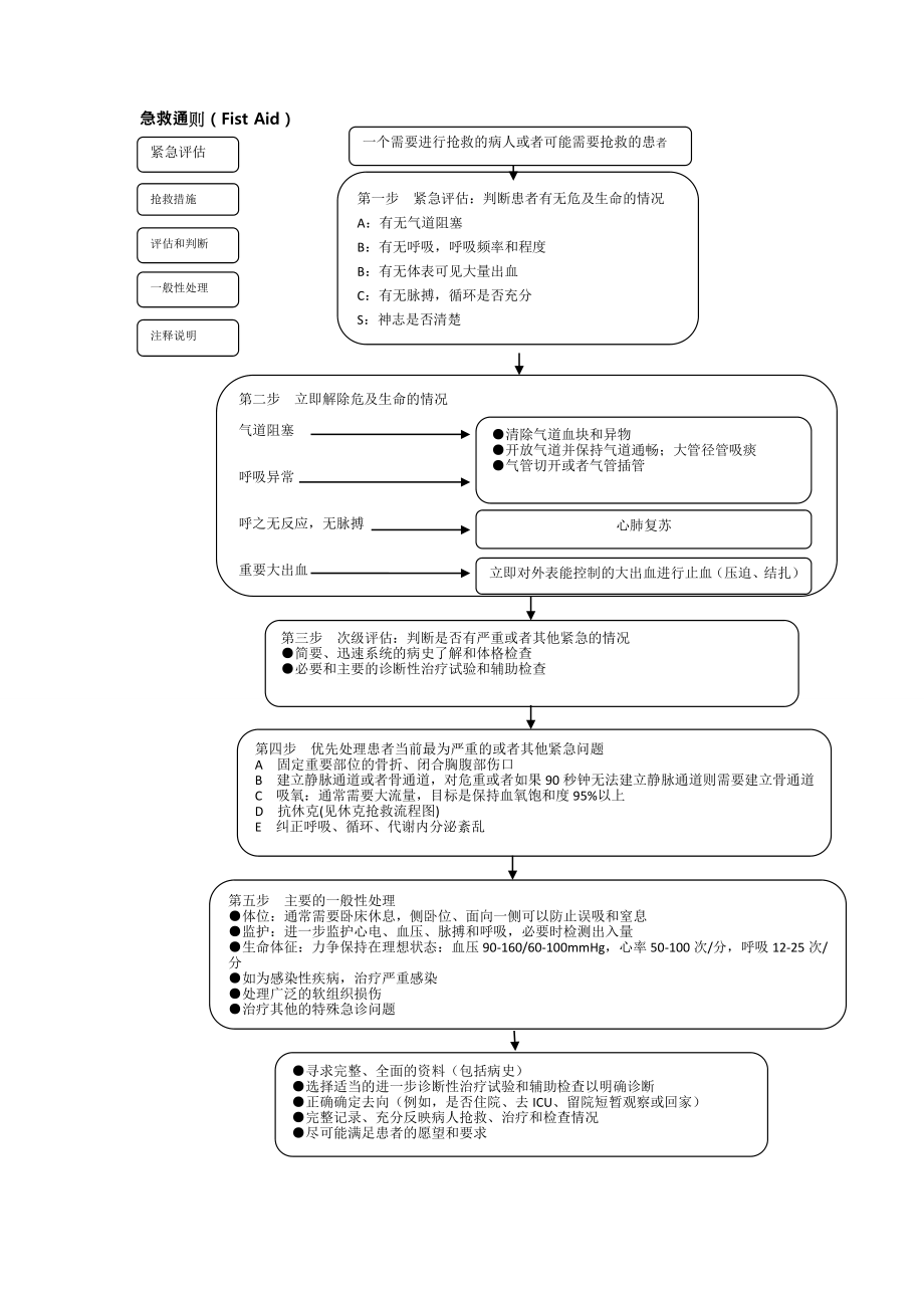 急诊科各急救流程图.doc_第1页