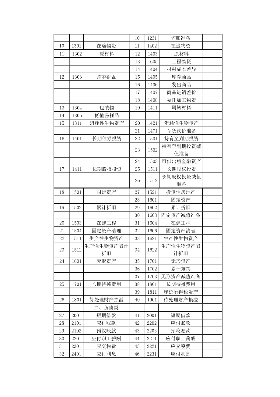 小企业会计准则转为企业会计准则实务操作.doc_第2页