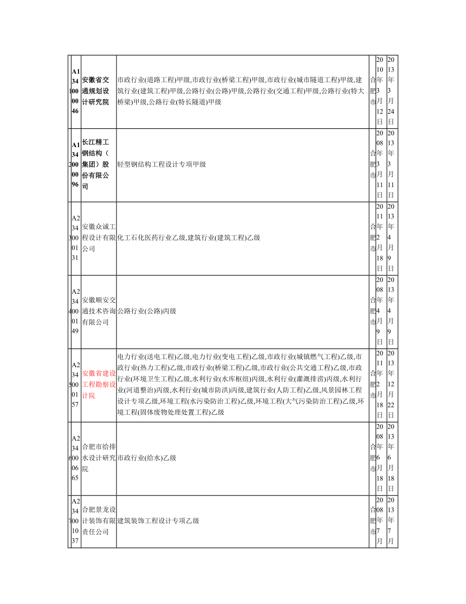 安徽设计单位资质年限表.docx_第1页