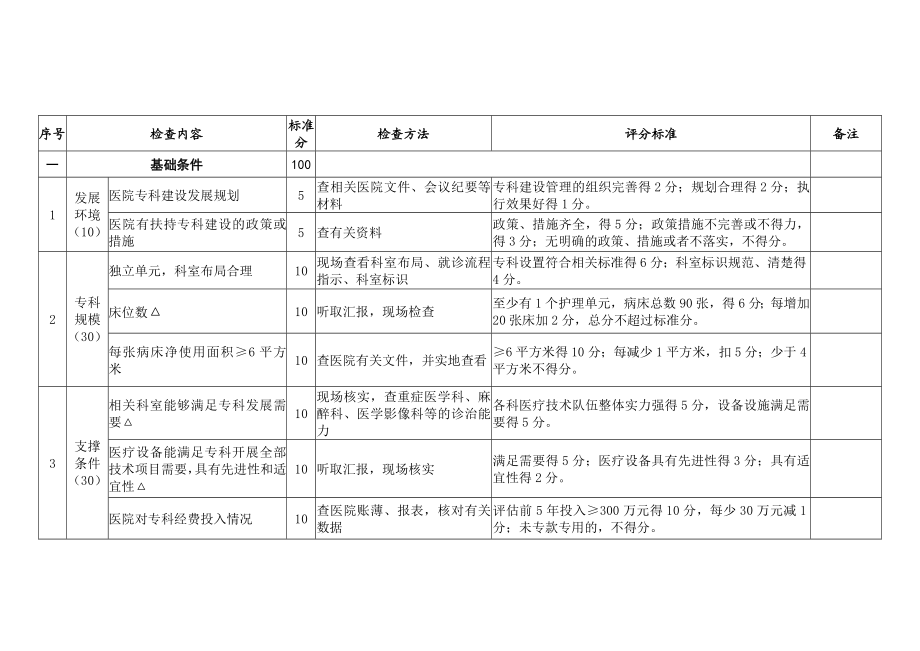 国家临床重点专科骨科评估标准(试行).doc_第2页