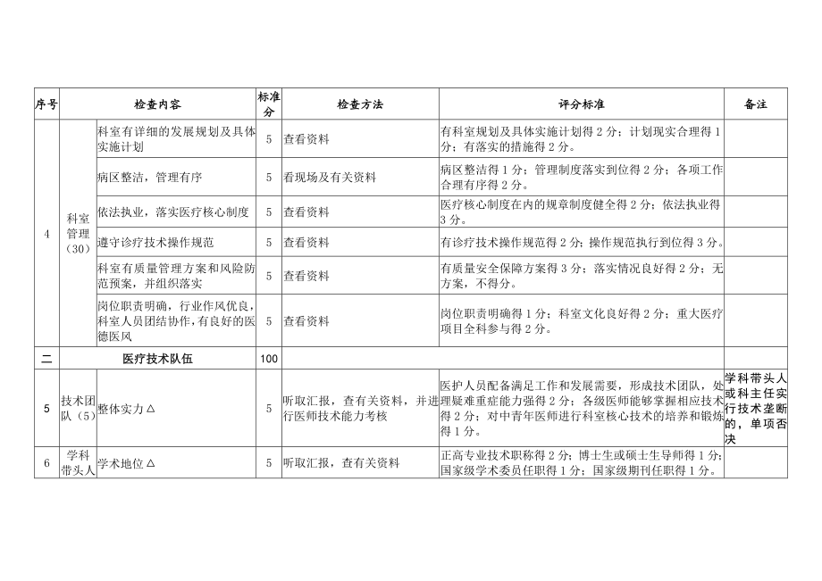 国家临床重点专科骨科评估标准(试行).doc_第3页