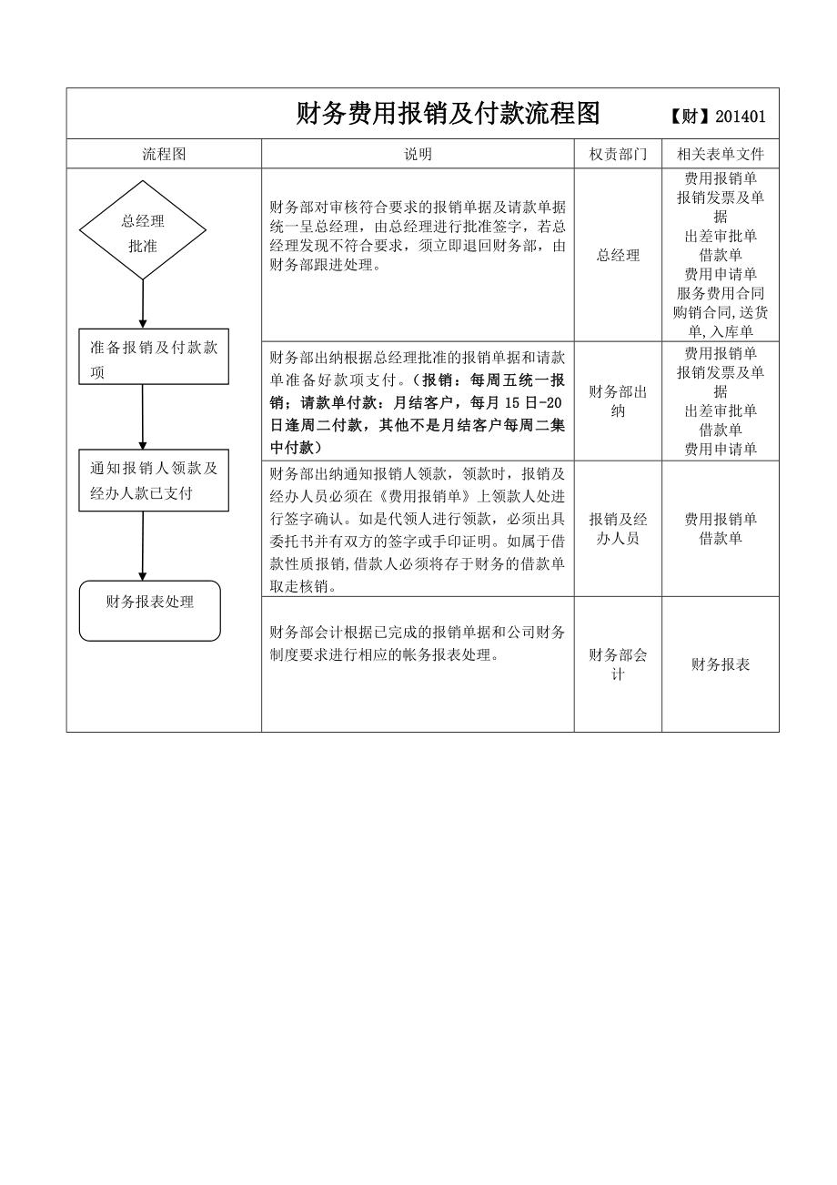 财务费用报销及付款流程图(定稿).doc_第2页