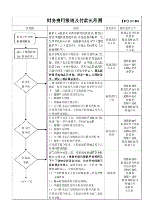 财务费用报销及付款流程图(定稿).doc