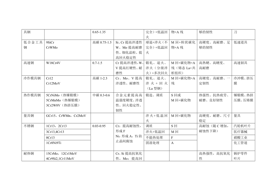 合金钢总结.doc_第2页