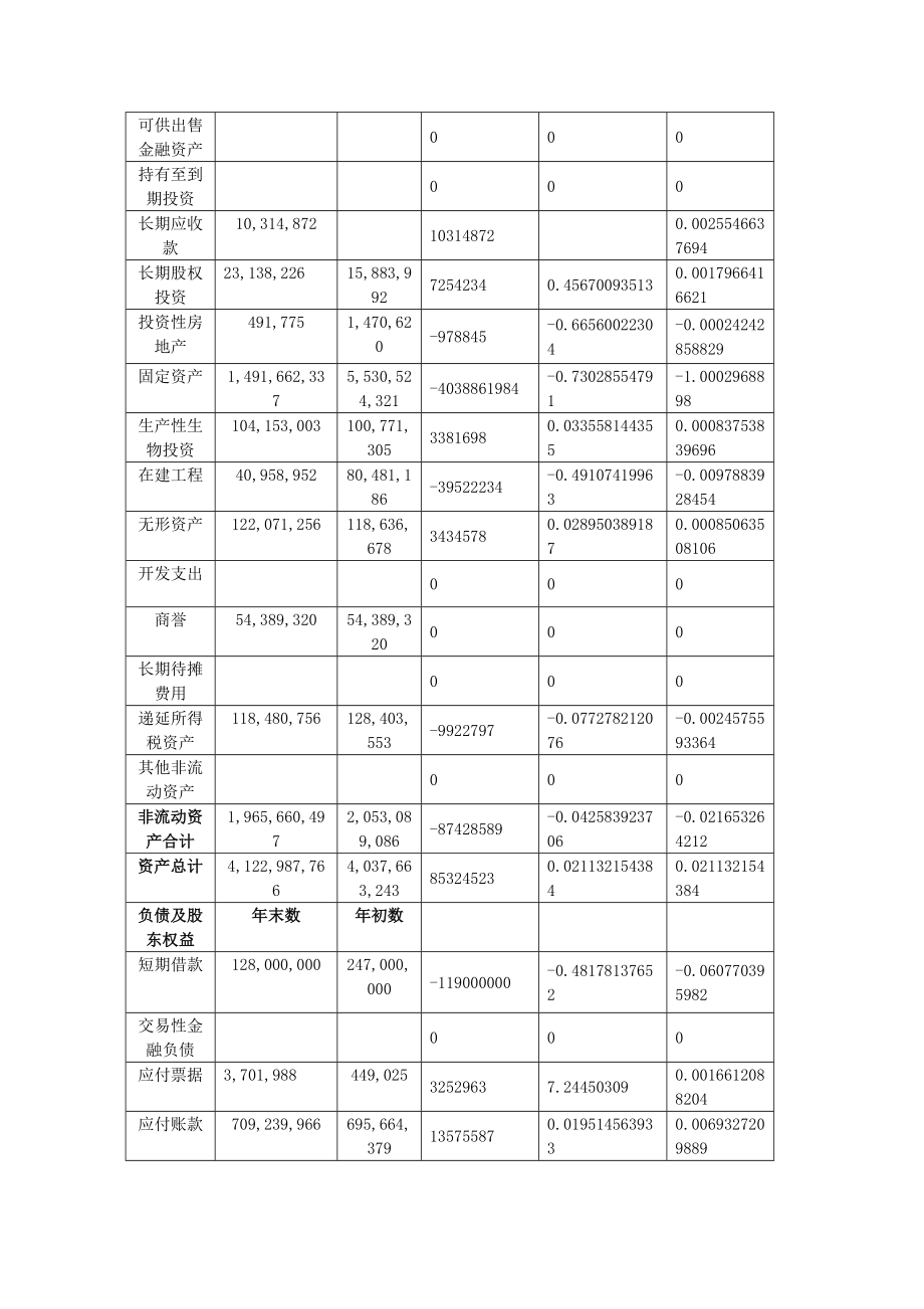 财务分析课程设计.doc_第3页