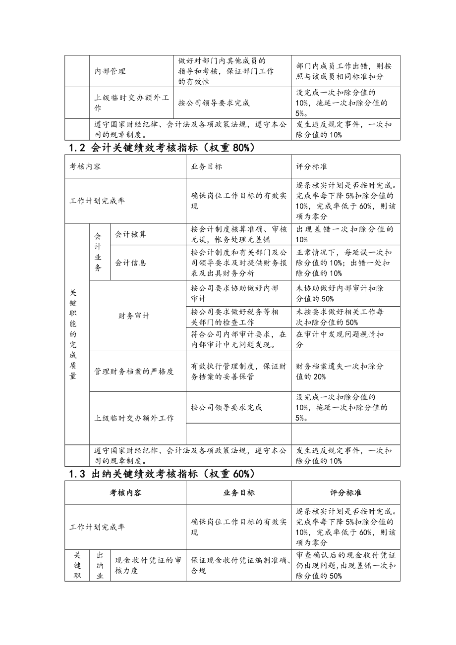 房地产绩效考核指标库.doc_第2页