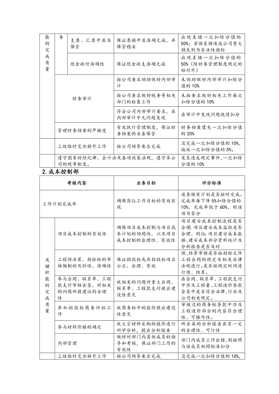 房地产绩效考核指标库.doc_第3页