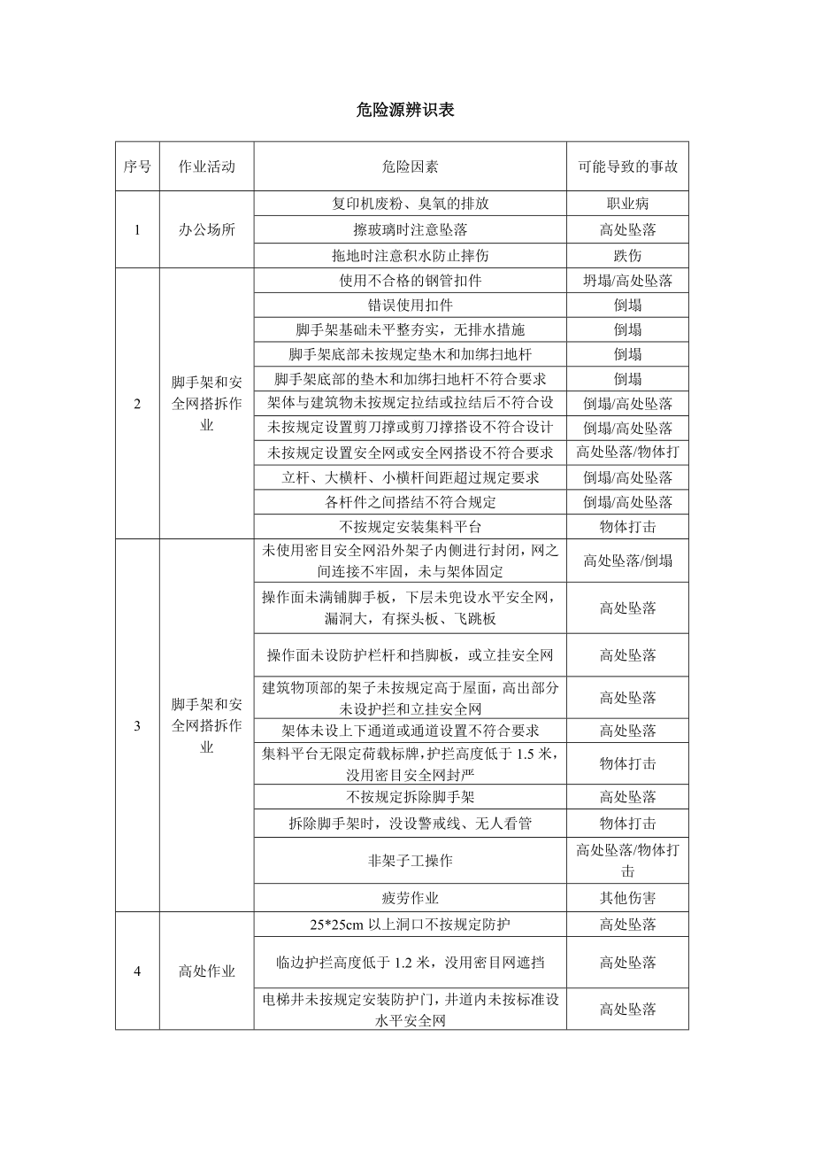 危险源辨识表 危险源确认.doc_第1页