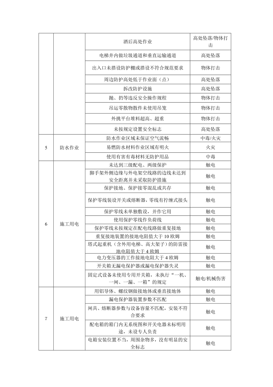 危险源辨识表 危险源确认.doc_第2页