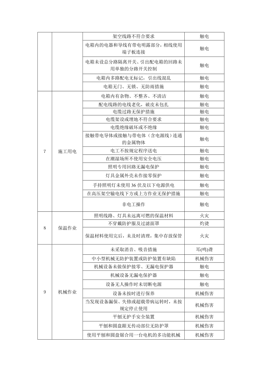 危险源辨识表 危险源确认.doc_第3页