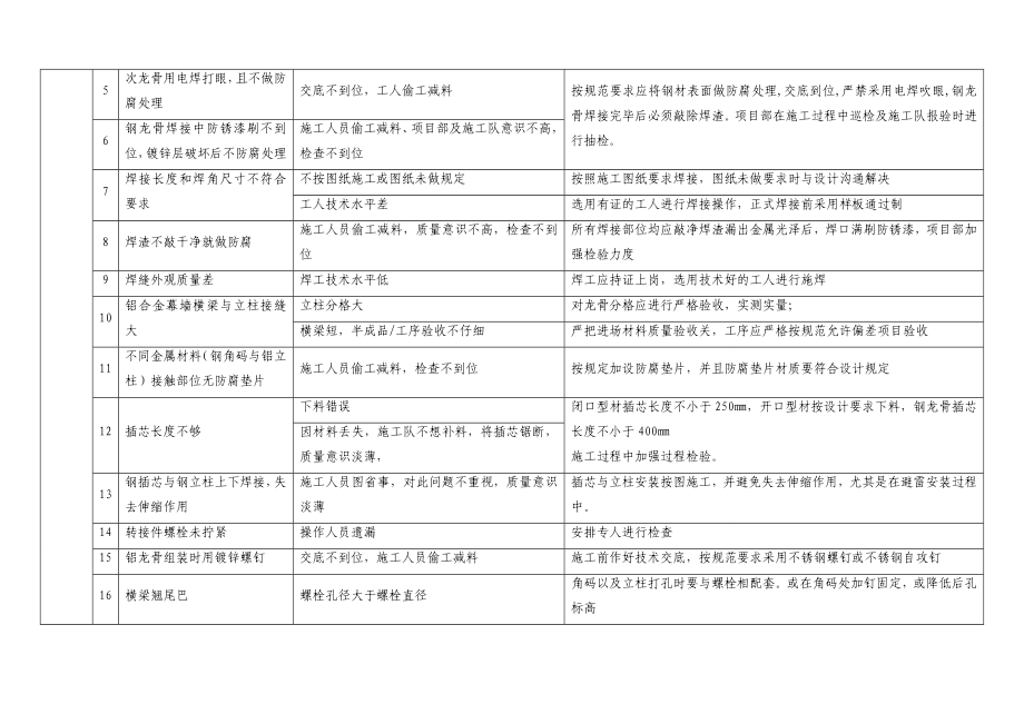 常见施工质量通病及其防治措施.doc_第3页