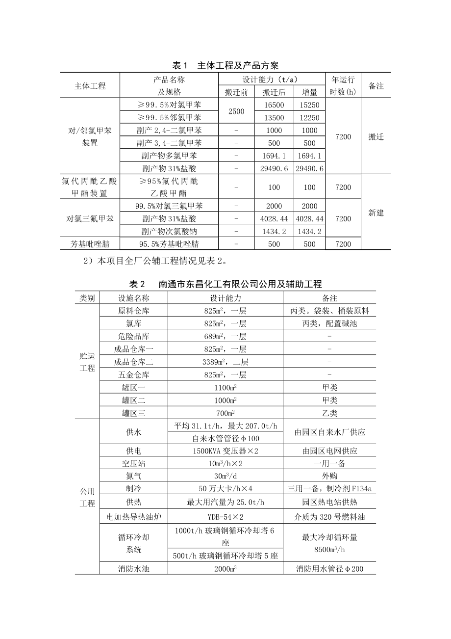 南通市东昌化工有限公司30000ta对（邻）氯甲苯、3000ta甘氨酸乙酯盐酸盐等项目环境影响评价.doc_第2页