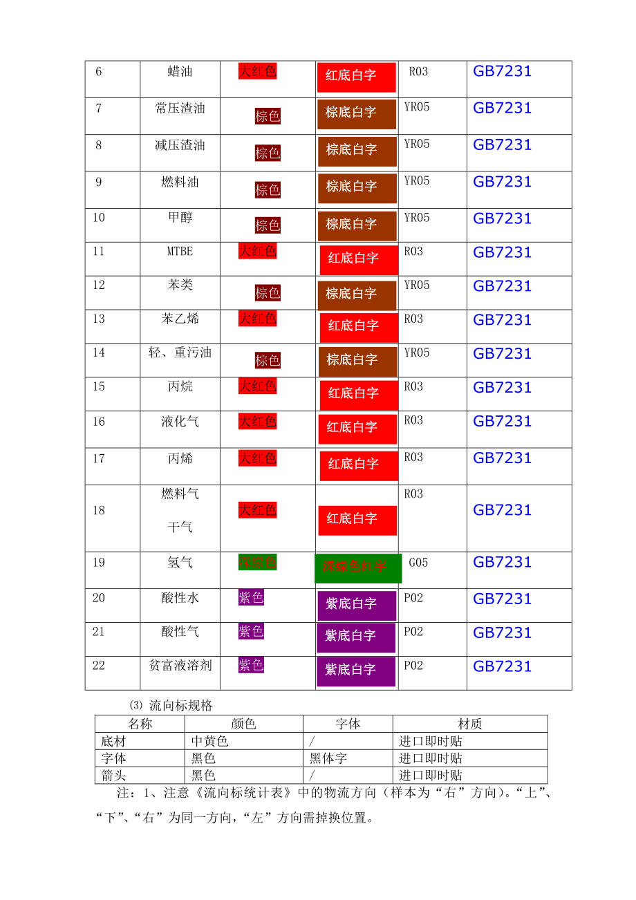 生产管道涂色及标识标准化管理.doc_第3页