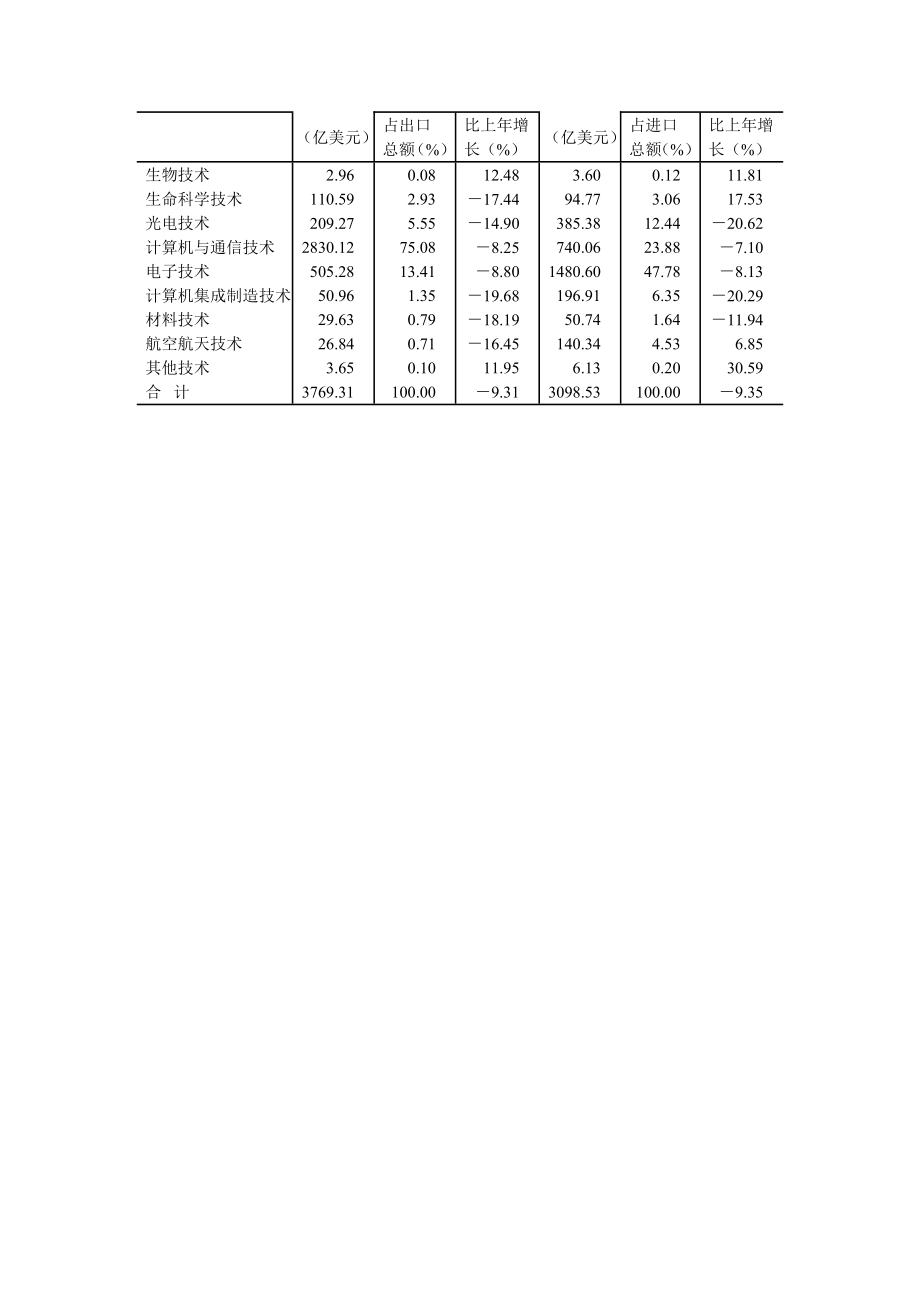 我国高技术产品进出口状况分析.doc_第3页