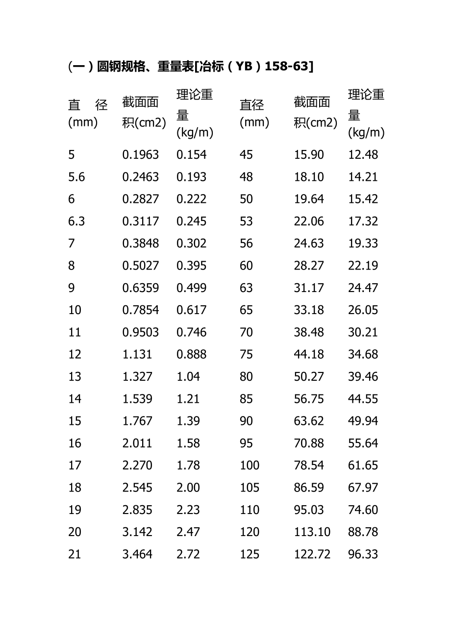 圆钢规格表.doc_第1页