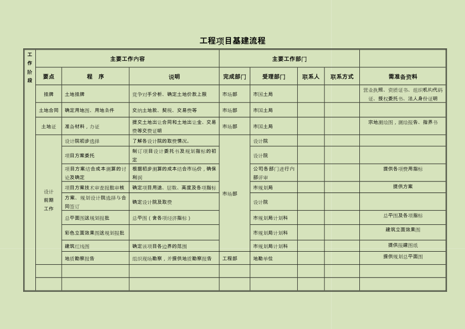 工程项目基建流程图.doc_第1页