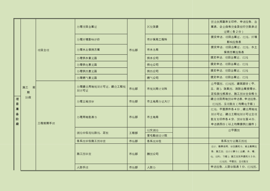 工程项目基建流程图.doc_第2页