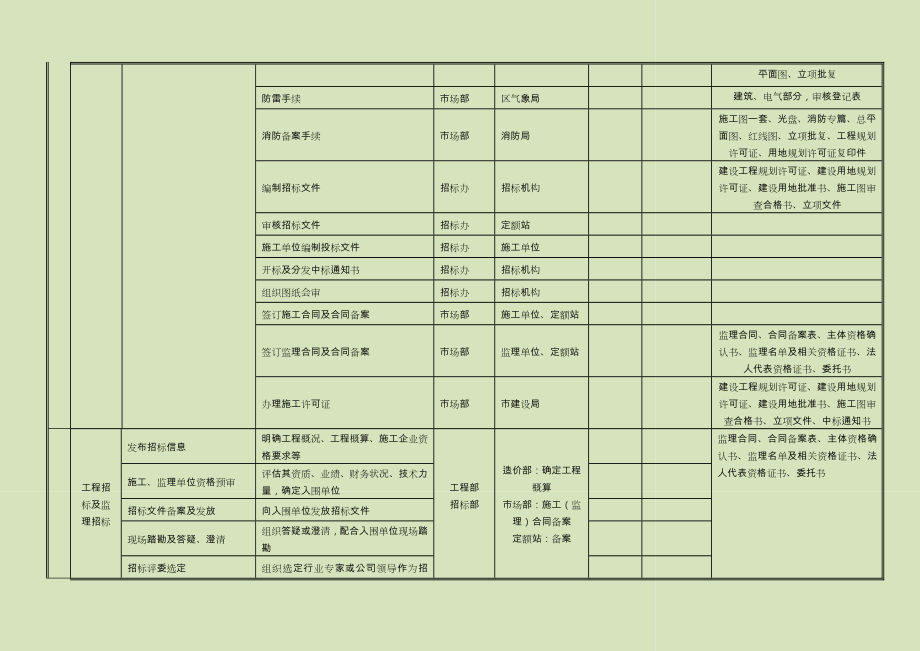 工程项目基建流程图.doc_第3页