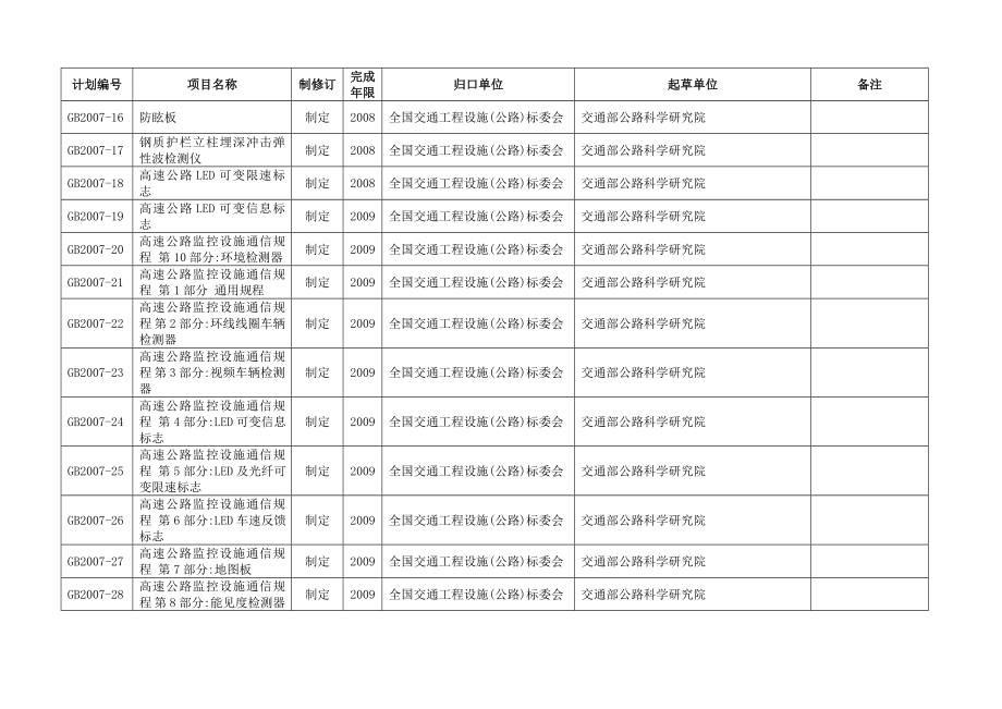 修订交通行业标准项目计划表1.doc_第2页