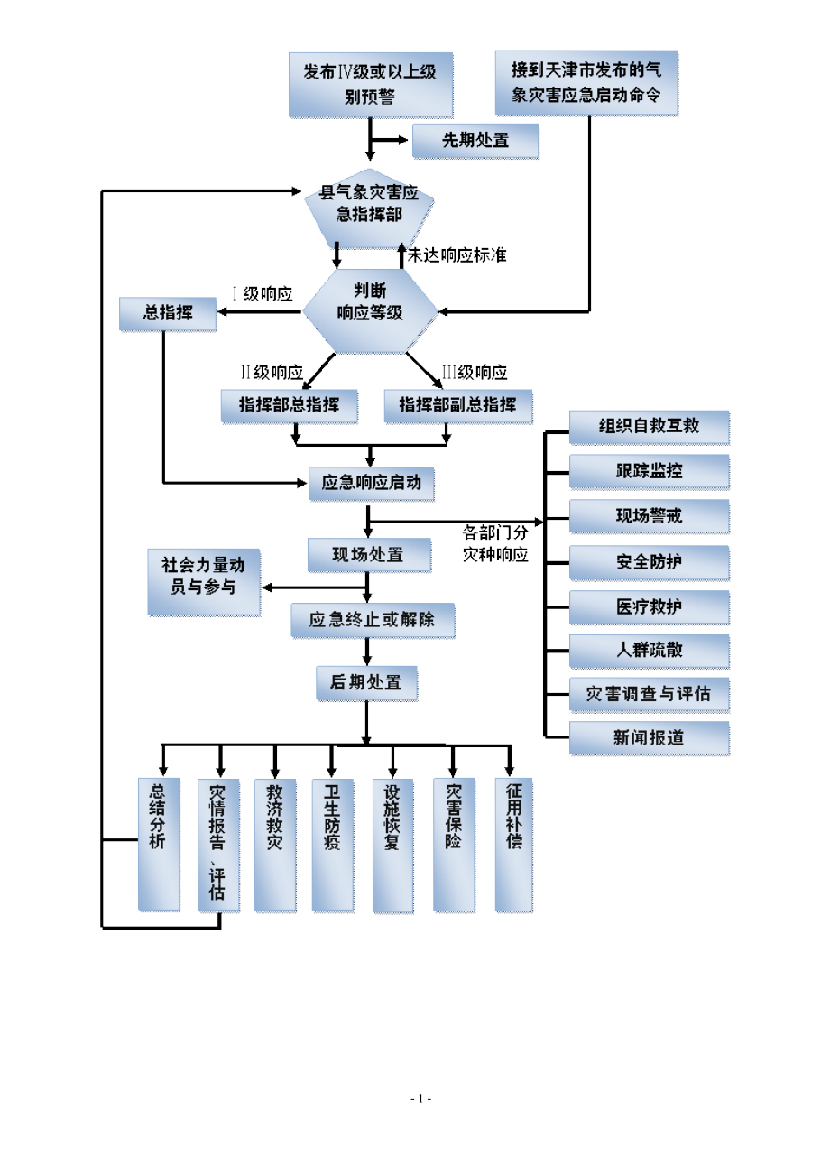 酒泉市防汛抢险应急处置流程图.doc_第2页