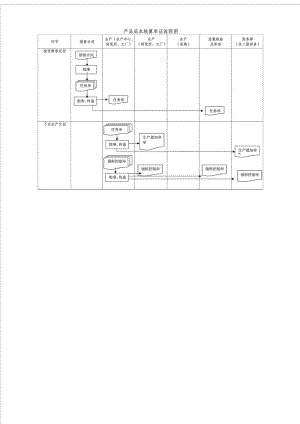 《产品成本核算单表流程图》 .doc