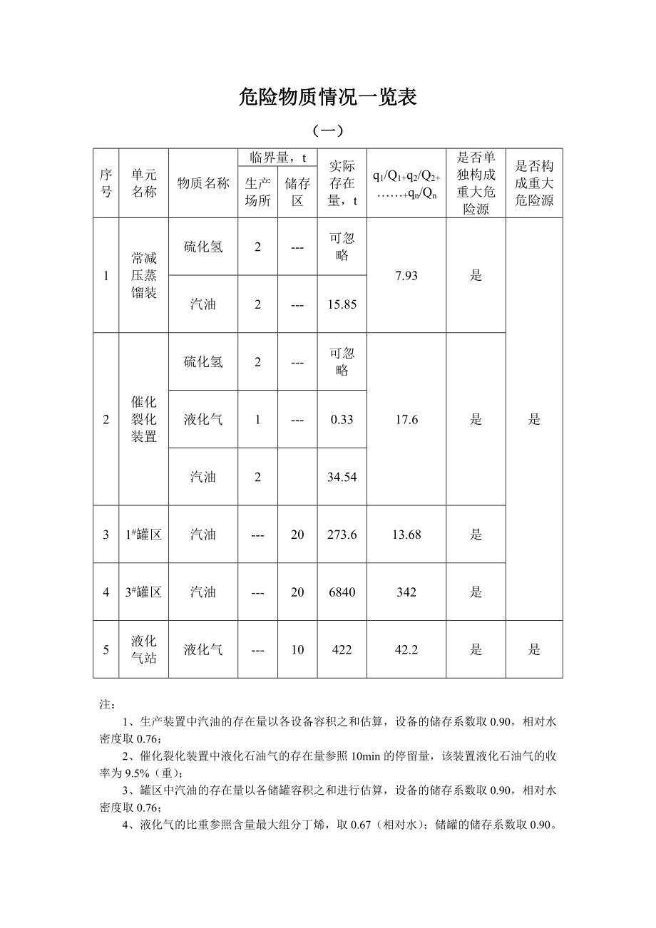 重大危险源辨识.doc_第2页