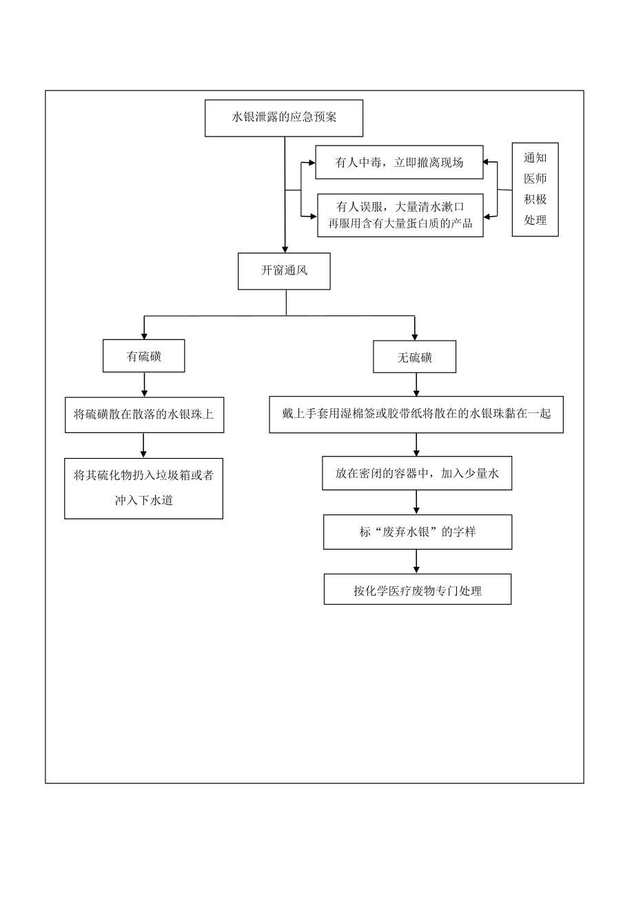 水银泄露的应急预案.doc_第2页