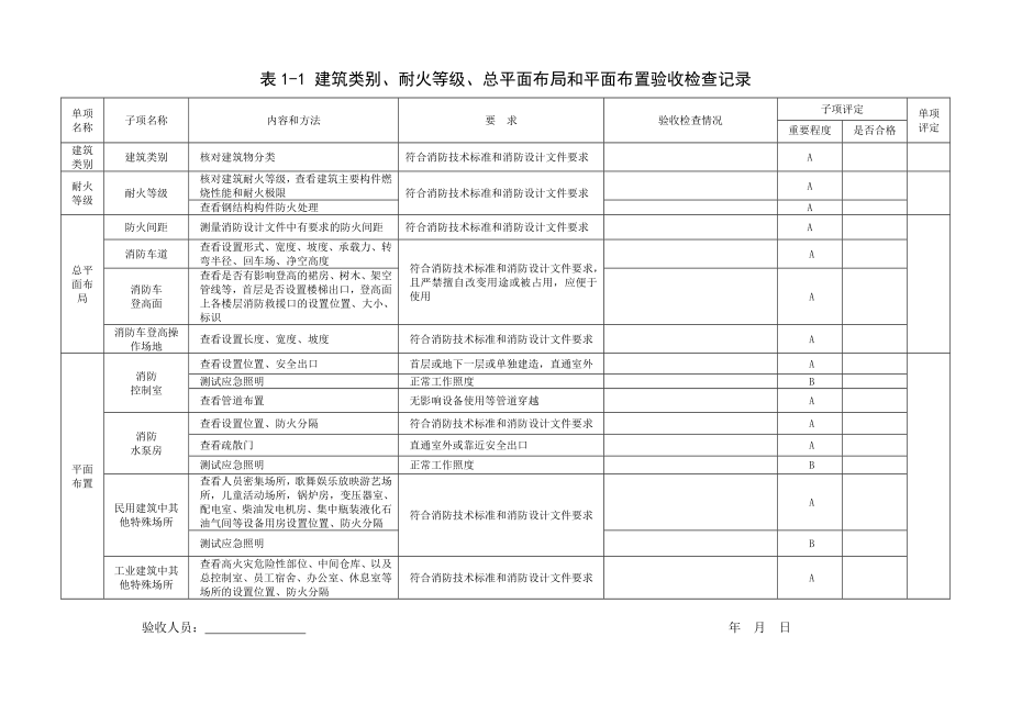 建设工程竣工消防验收记录表（工程竣工验收报告）.doc_第2页