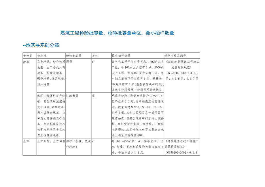 建筑工程检验批容量检验批容量单位最小抽样数量.doc_第1页