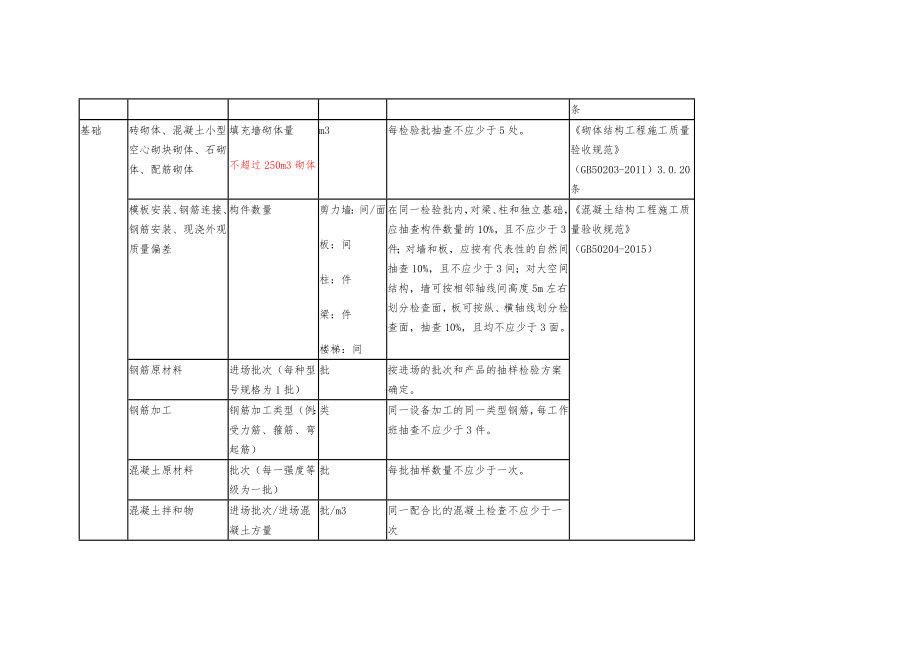 建筑工程检验批容量检验批容量单位最小抽样数量.doc_第2页