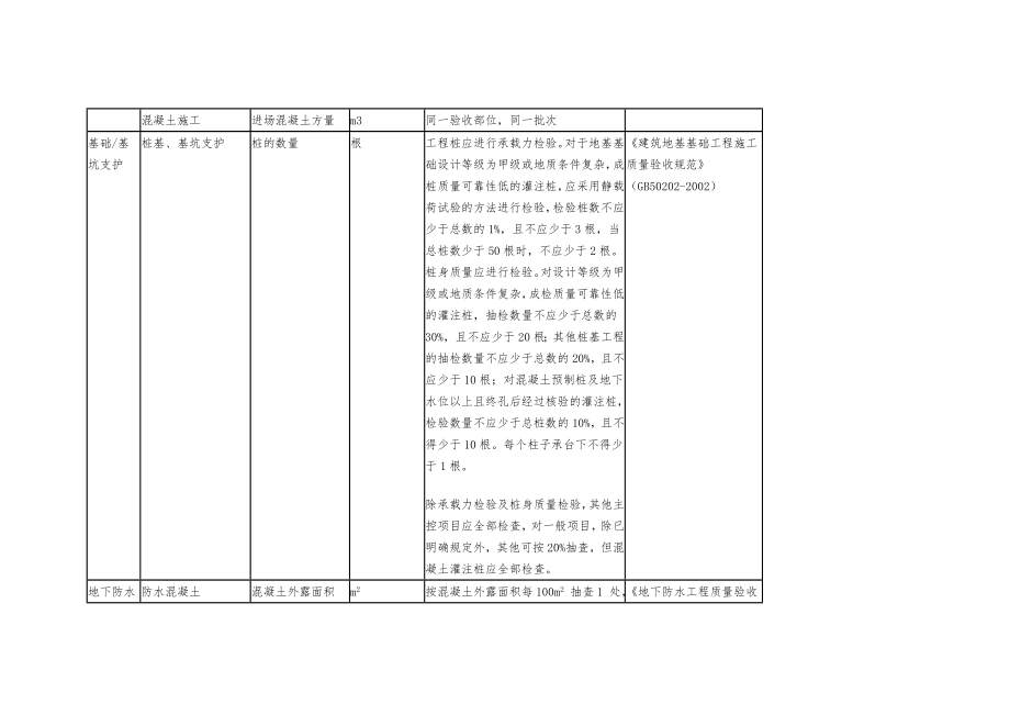 建筑工程检验批容量检验批容量单位最小抽样数量.doc_第3页