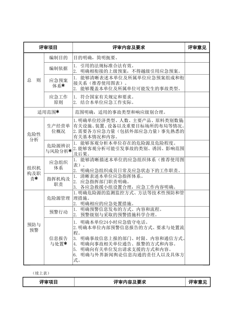 应急预案评审意见表应急预案评审意见.doc_第3页