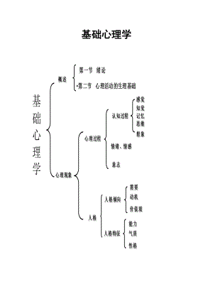 心理咨询师基础知识要点总结.doc