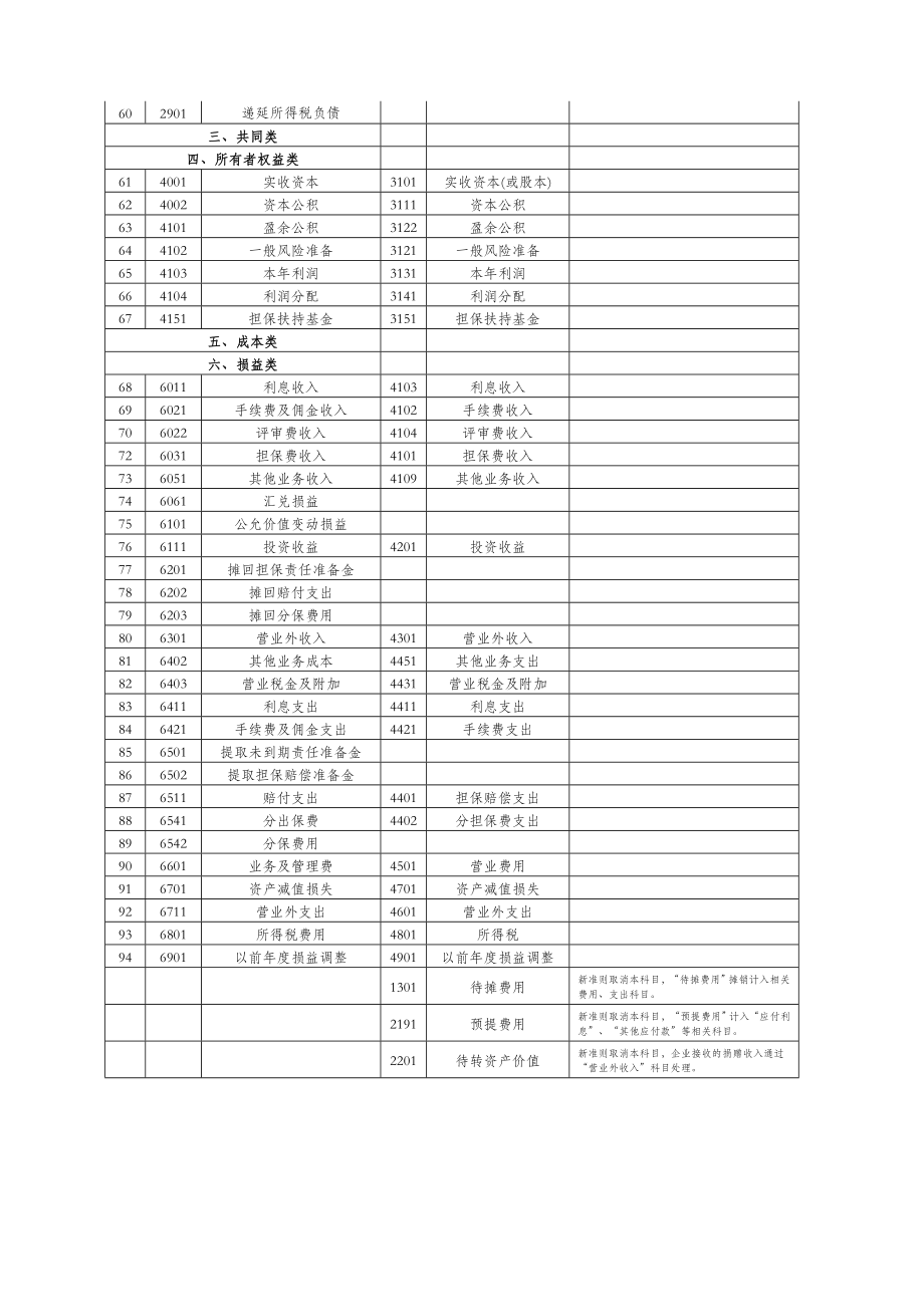 新准则融资担保公司会计核算办法(最新).doc_第3页