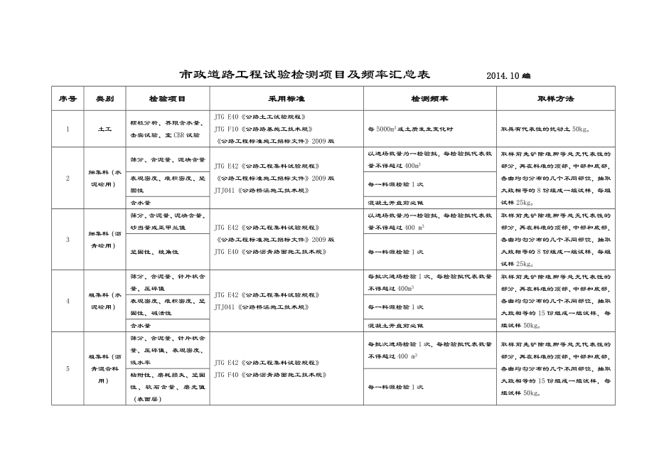 市政道路工程试验检测项目及频率一览表格.doc_第1页