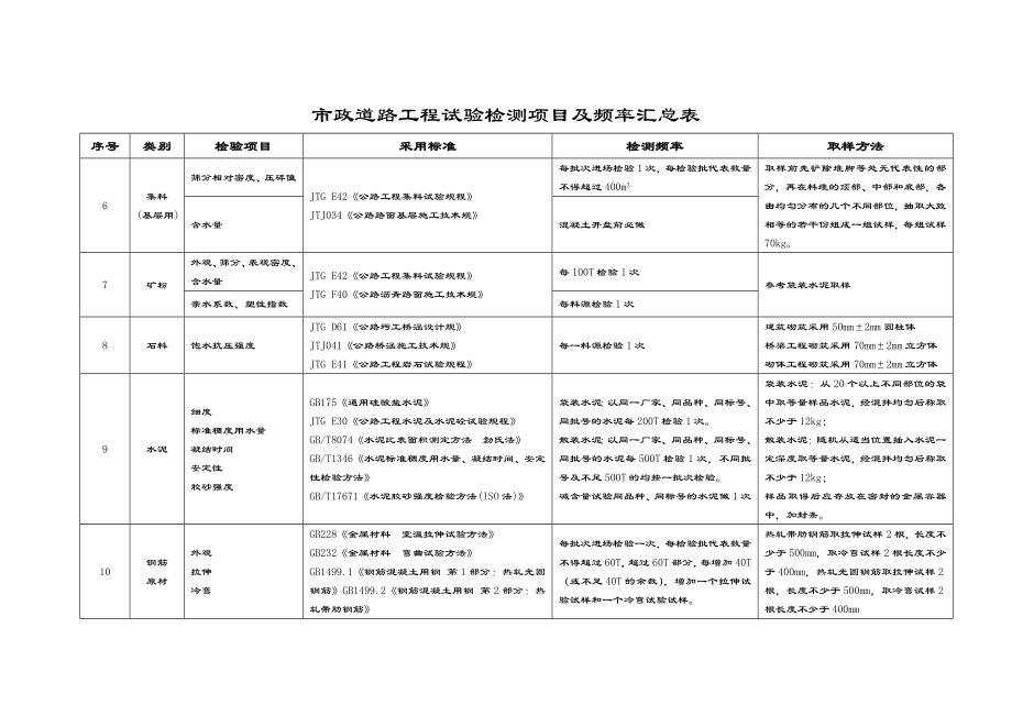 市政道路工程试验检测项目及频率一览表格.doc_第2页