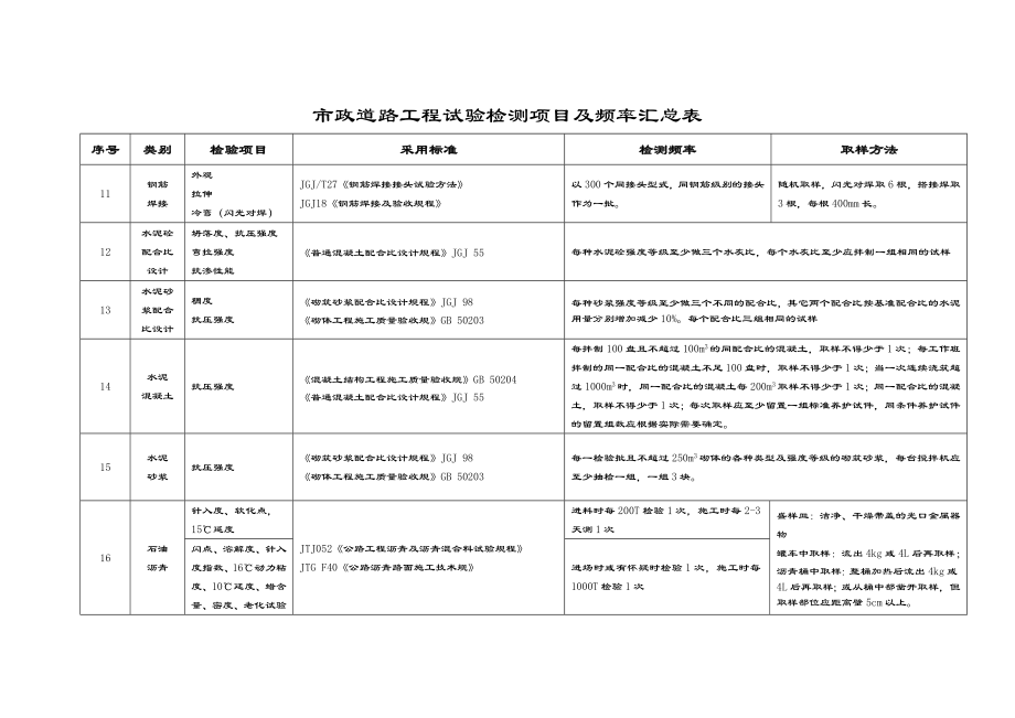 市政道路工程试验检测项目及频率一览表格.doc_第3页