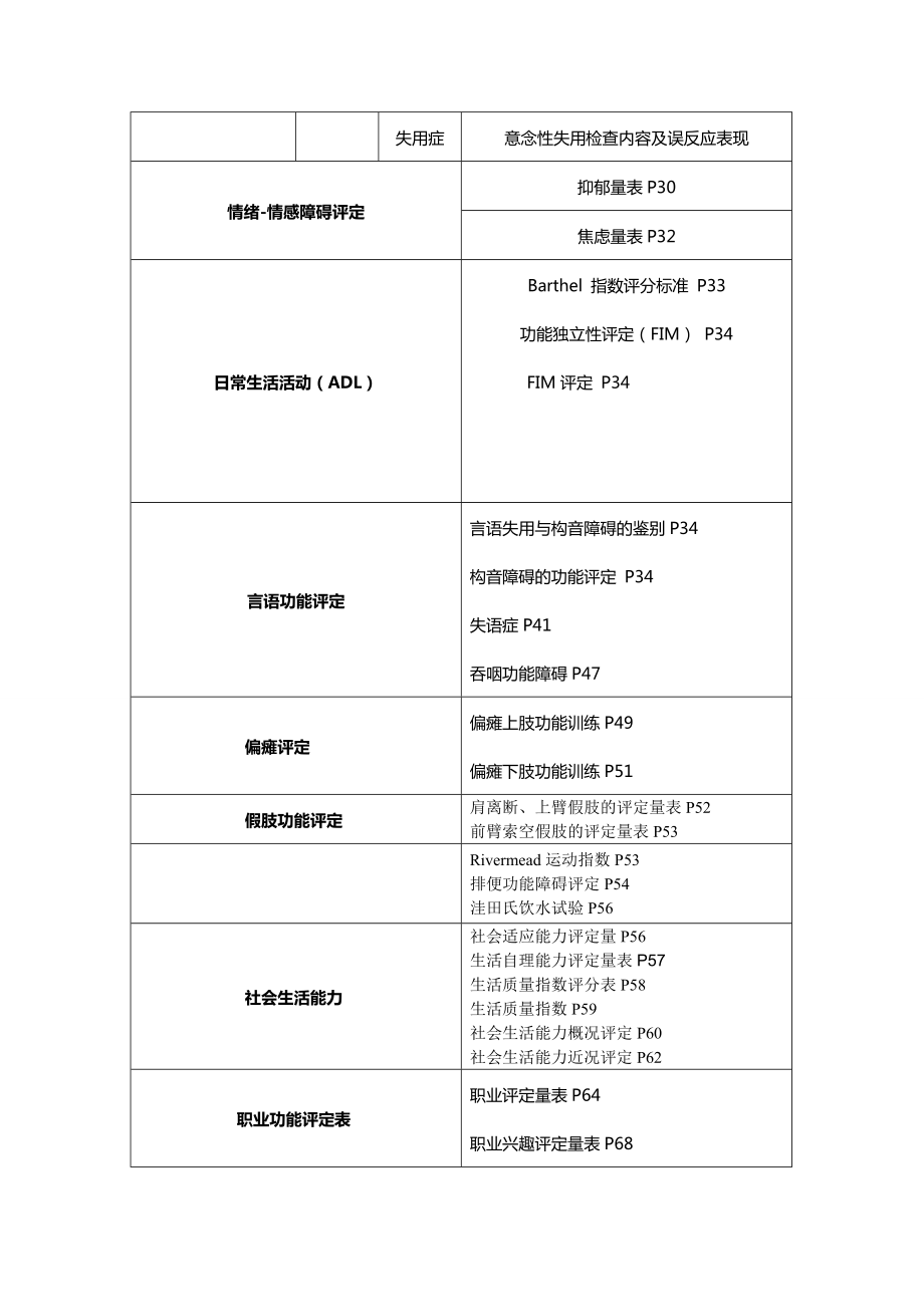 康复治疗评定量表(WHO认证)汇总.doc_第3页