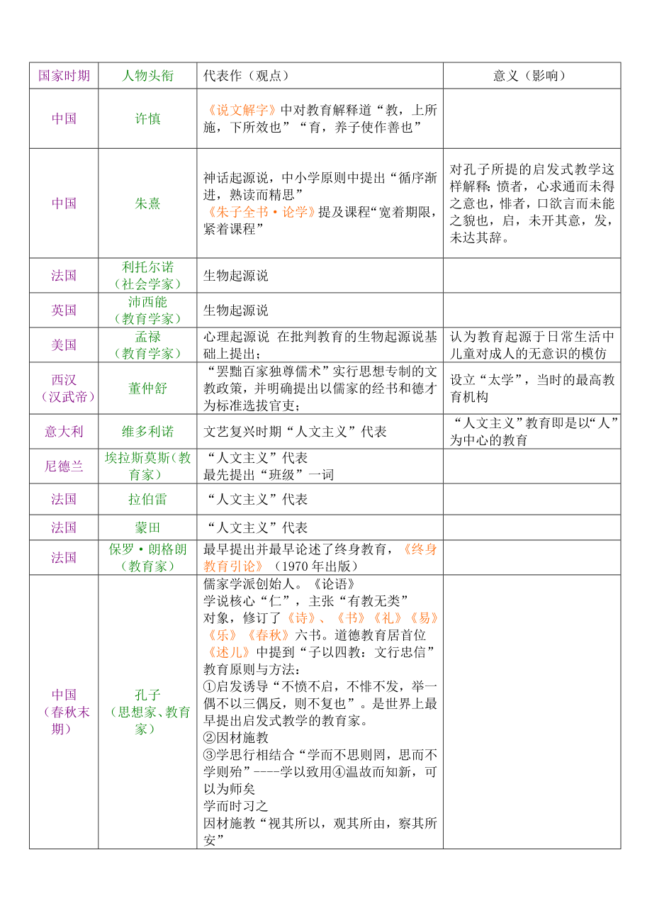 教师招聘教育学心理学人物及成就资料.doc_第1页