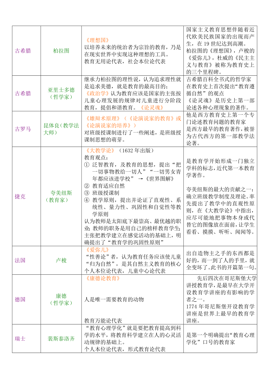 教师招聘教育学心理学人物及成就资料.doc_第3页